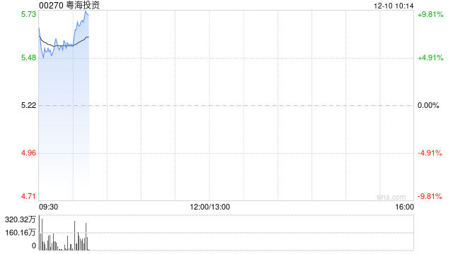 粤海投资盘中涨超8% 建议实物分派粤海置地73.72%持股
