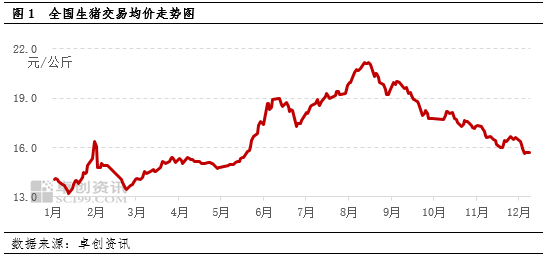 卓创资讯：需求提振不及供应增量 猪价再次跌破“16元/公斤”