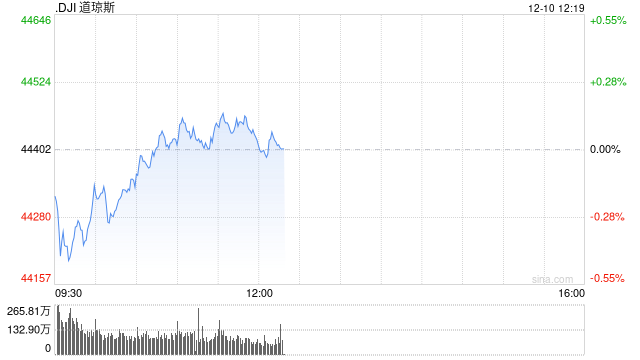 早盘：美股周二早盘涨跌不一 纳指上涨0.6%