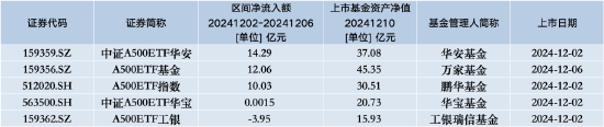 百亿规模之路道阻且长：泰康中证A500ETF昨日资金净流入排名倒数第二，上市近两月资产规模仅为85.27亿元