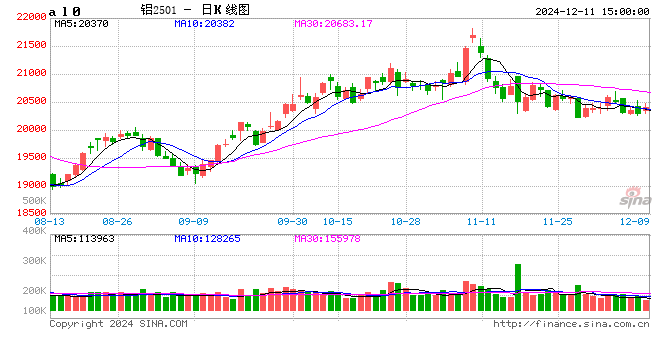 长江有色：11日铝价小涨 交投市况弱态尽显