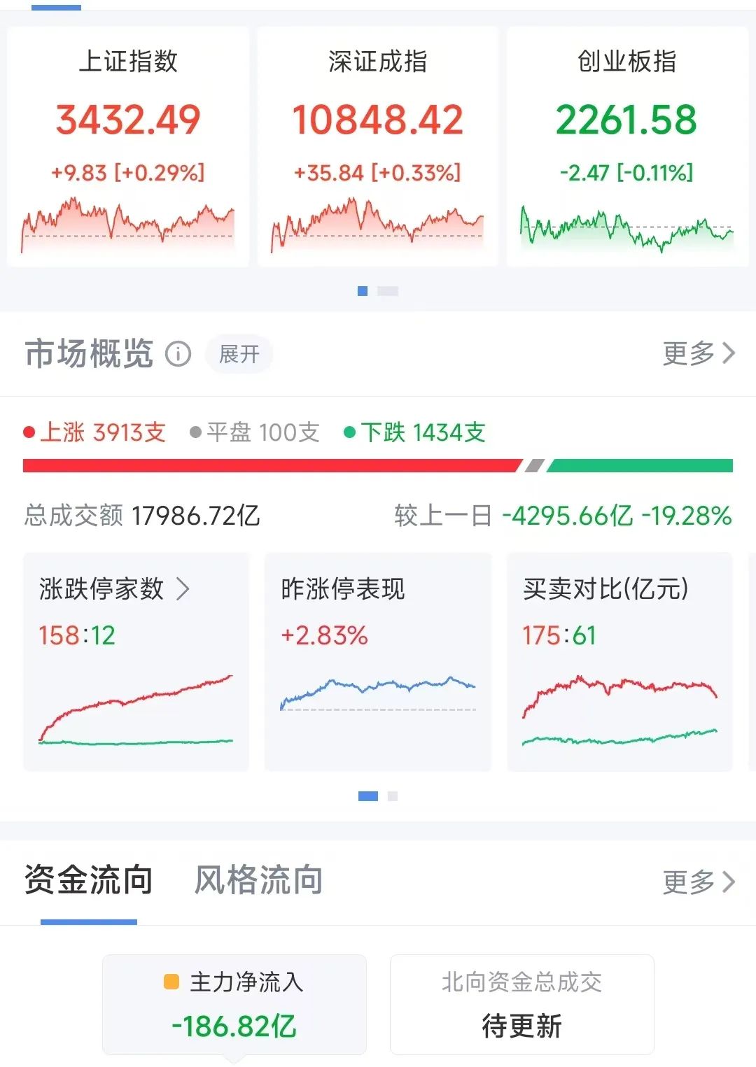 13:39，拉升！超3800股上涨！零售板块尾盘再度拉升，多股涨停