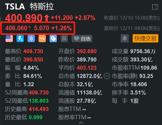 特斯拉盘前涨1.26% 12月2日-8日在华销售2.19万台