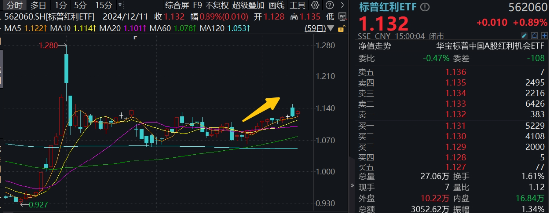 兜兜转转还是红利，标普红利ETF（562060）逆市涨近1%，风继续吹