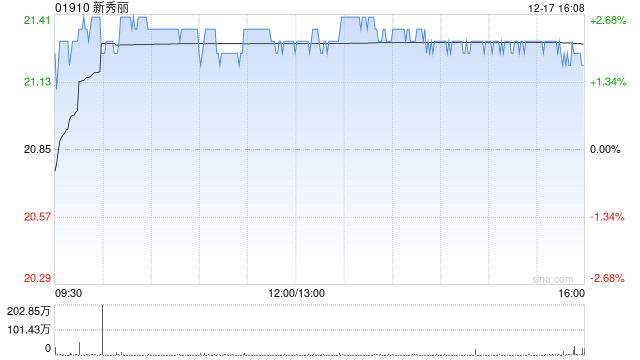 新秀丽12月17日斥资2163.36万港元回购101.82万股