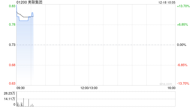 美联集团发盈喜后涨超8% 前11个月净溢利多于3亿港元
