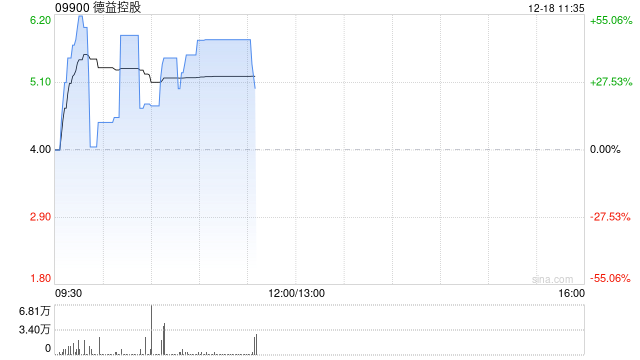 德益控股飙升45% 昨日复牌暴涨98%获折让约60.10%提全购要约