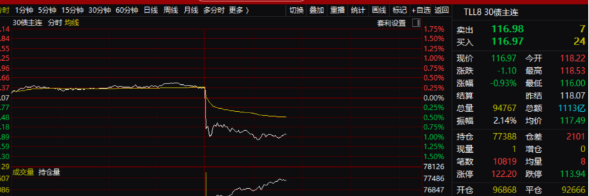 国债期货突然跳水！A股，影响几何？