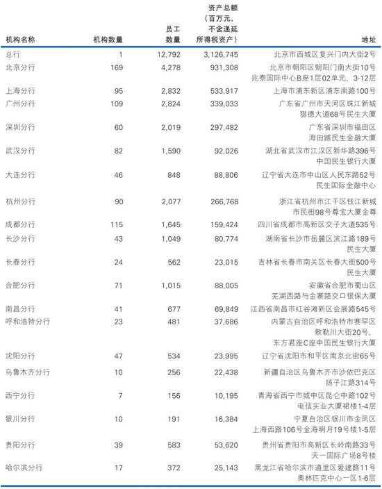 民生银行年终人事调整 涉及多家一级分行