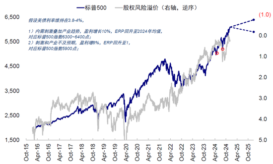 中金：美联储现在鹰才能为后续降提供空间