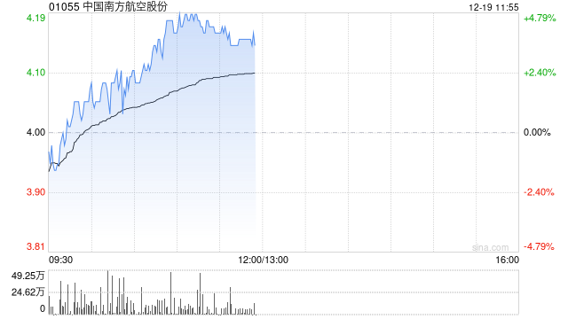 航空股早盘逆势走高 南方航空涨近5%中国国航涨近4%