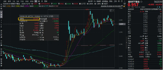 深圳超常规力度支持+豆包AI催化，算力方向走强，信创ETF基金（562030）逆市活跃