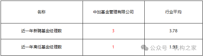 于跃业绩大幅跑输、产品卸任过半！中加基金疯狂试错收益排名仍暴跌