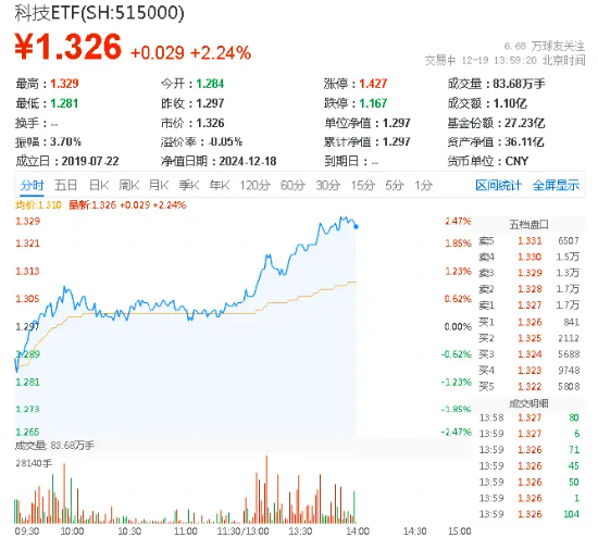 算力板块全面领涨！锐捷网络20CM涨停，科技ETF（515000）涨2．24%，机构：看好AI领域深度应用前景