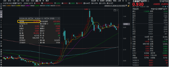 霸居全市场ETF涨幅第三！大数据产业ETF猛拉3.9%，AI炸翻全场，创业板人工智能ETF华宝（159363）劲涨2.7%