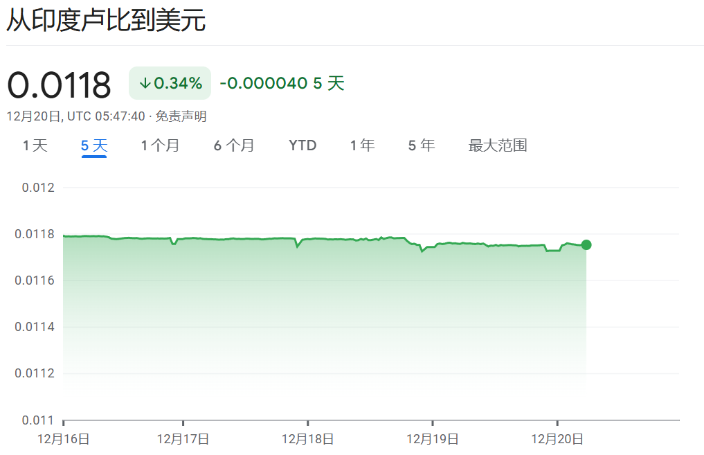 央行干预在即？印度卢比兑美元汇率跌破85重要关口