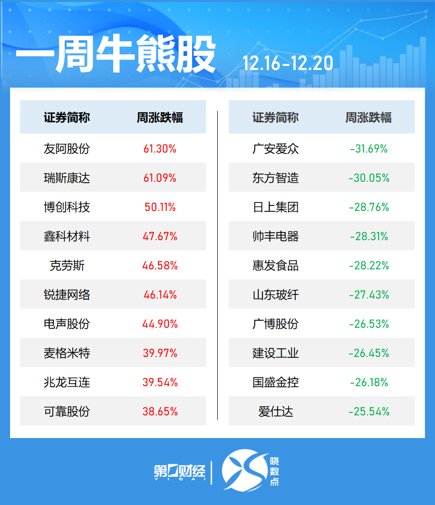 一周个股动向：8连板牛股周涨61.30%，中兴通讯获主力青睐