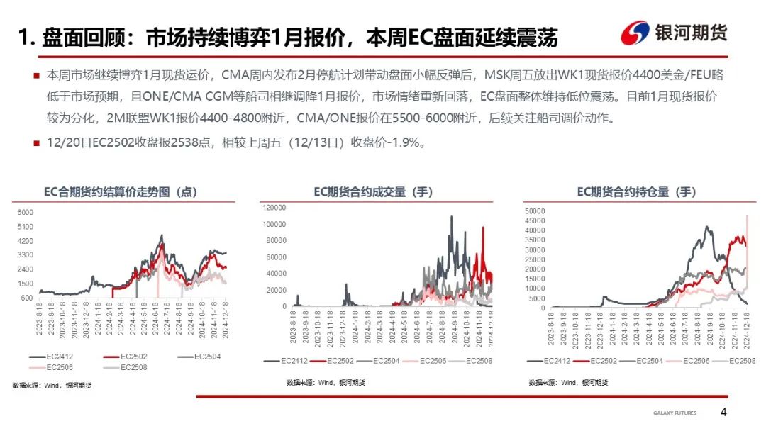 【集运指数（欧线）周报】现货运价分歧仍存 EC盘面维持震荡