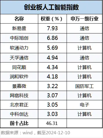 科技板块如何挑选细分赛道？人工智能基金筛选对比——弹性更好更纯粹的创业板人工智能指数