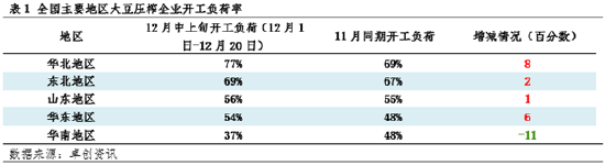 豆粕：供应端宽松程度预期提升 现货基差价格承压运行