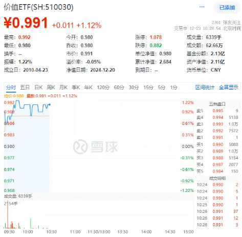 外资发声看好中国市场！高股息开盘上攻，价值ETF（510030）上探1.22%，10日吸金超3000万元！