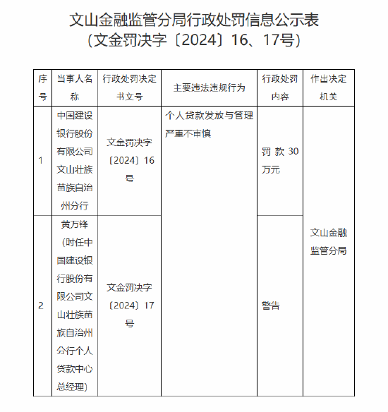 建设银行文山壮族苗族自治州分行被罚30万元：因个人贷款发放与管理严重不审慎