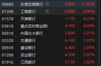 收评：港股恒指涨0.82% 科指涨0.3%内银股集体走强