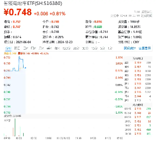 华为、宁王公布！固态电池再受关注，智能电动车ETF（516380）盘中上探1．35%