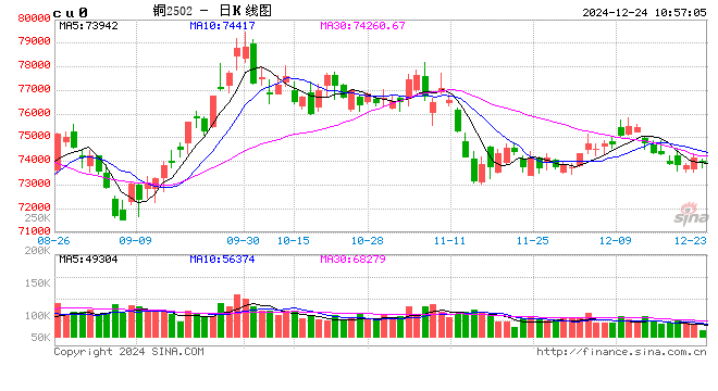 Mysteel日报：铜价重心上移现货升水企稳 电解铜成交有限（12.23）