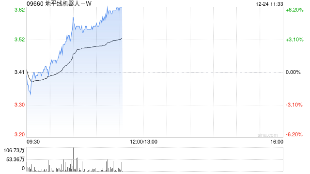 地平线机器人-W现涨逾4% 高盛给予目标价6.10港元