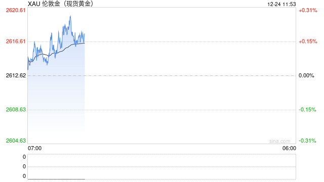 鲍威尔也言论将谨慎降息 金价仍震荡偏弱