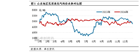 【市场观察·LPG】供应偏紧驱动 山东民用气偏强运行