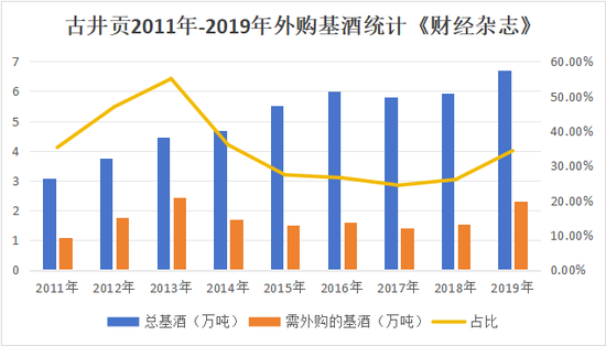 古井贡“年份原浆”还能狂飙多久？未标真实年份外购基酒超15万吨