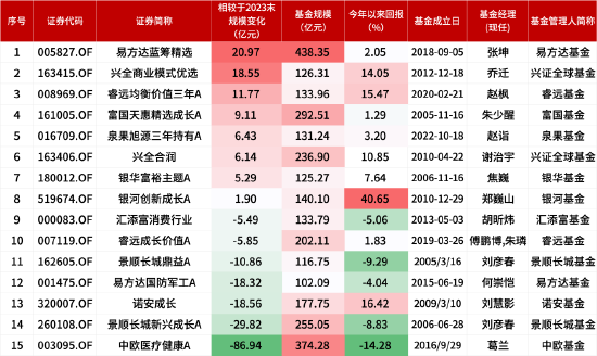 盘点2024百亿偏股混合型基金规模：仅8只实现正增长！易方达蓝筹精选规模达440.98亿元暂居榜首