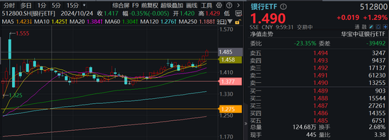 银行延续攻势，四大行携手领涨迭创新高！银行ETF（512800）续涨逾1%，上探10月9日以来新高