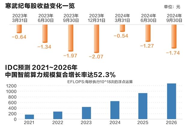 颠覆公募传统审美标准 寒武纪“10倍”K线引发估值容忍之辩