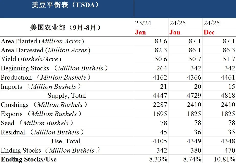 油籽蛋白：一月报告可能导致格局改变