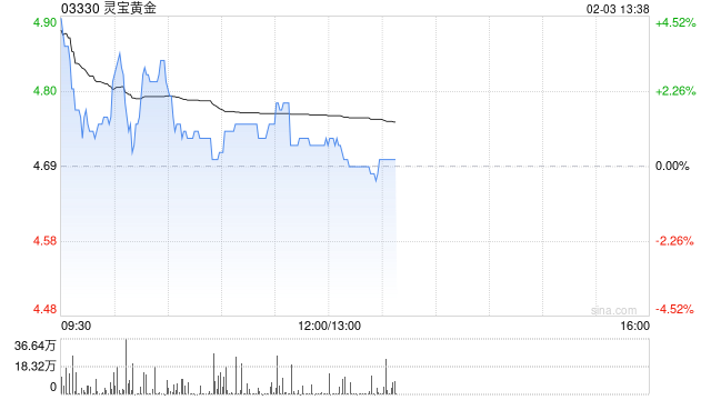 黄金股早盘普遍走高 灵宝黄金及招金矿业均涨逾4%