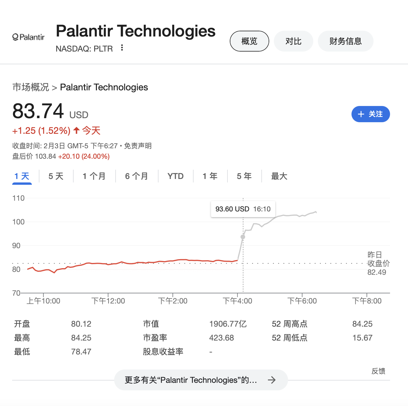 美国国防科技股Palantir业绩指引超预期 盘后大涨24%