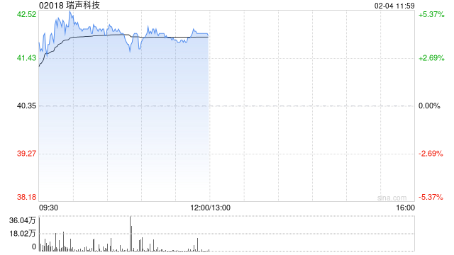 瑞声科技2月3日斥资634.19万港元回购15.8万股