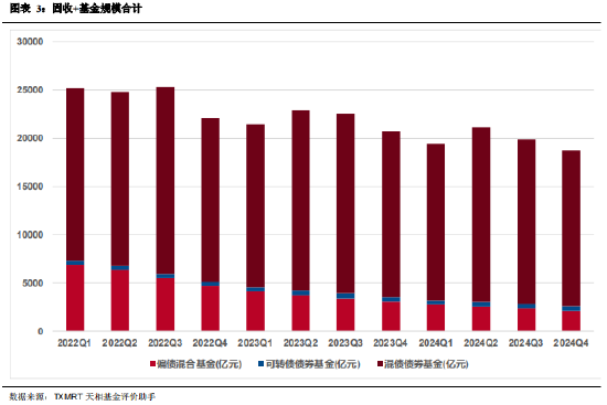 2024年四季度主动偏债基金季报盘点：规模有所下降 业绩整体表现一般