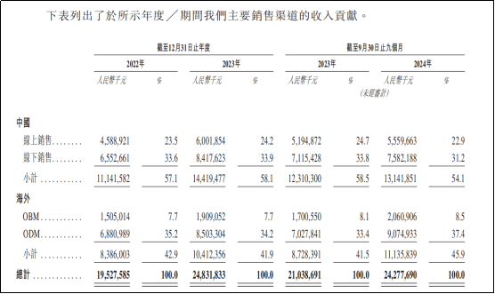 空调市场早已成红海，奥克斯还在为上市铆劲