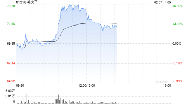 毛戈平午前涨超5% 机构看好公司继续实现业绩突破