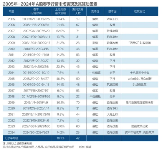 重返3300点，谁在撬动A股春季行情？