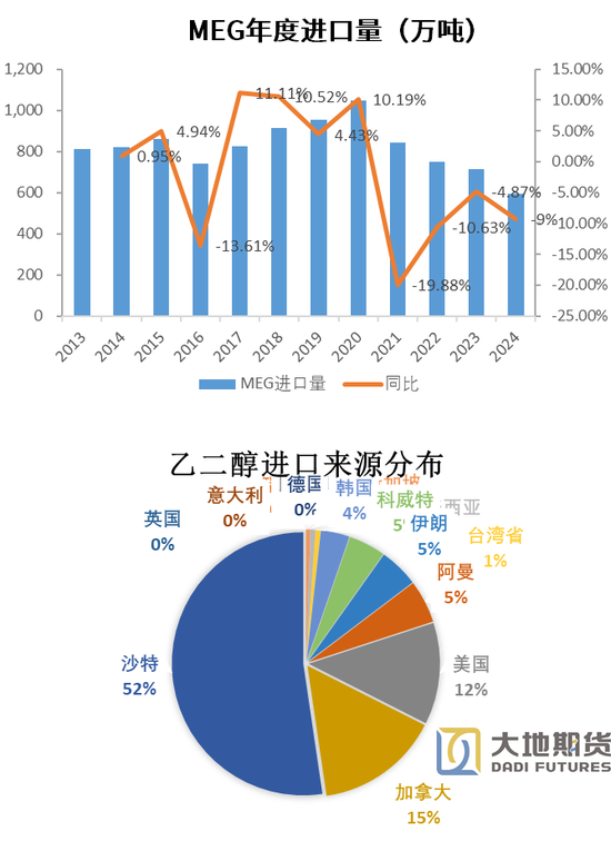 PX-PTA-MEG：成本支撑+低估值+基本面预期好转=逢低做多