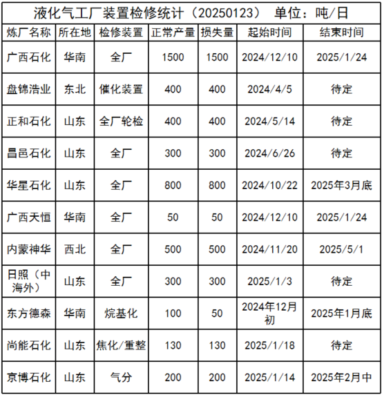 LPG：3-4月差高位