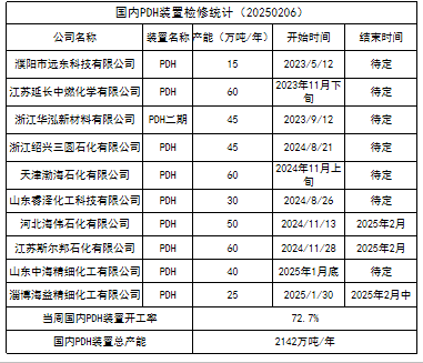 LPG：3-4月差高位