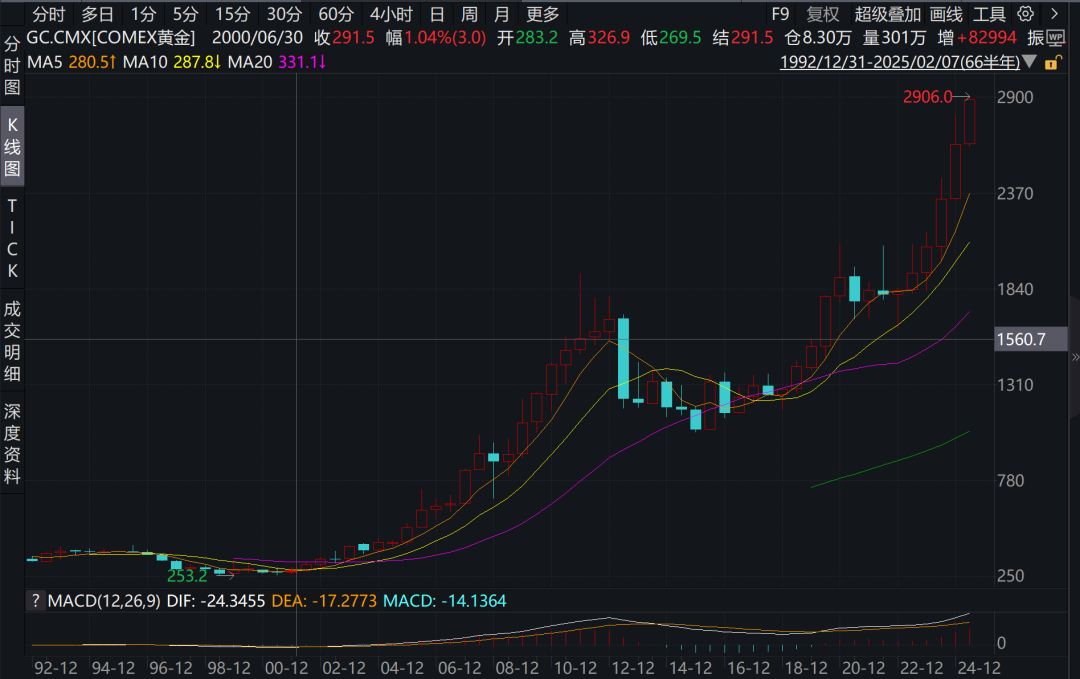 破3000美元只是时间问题？普通人现在怎么做？一文说透→