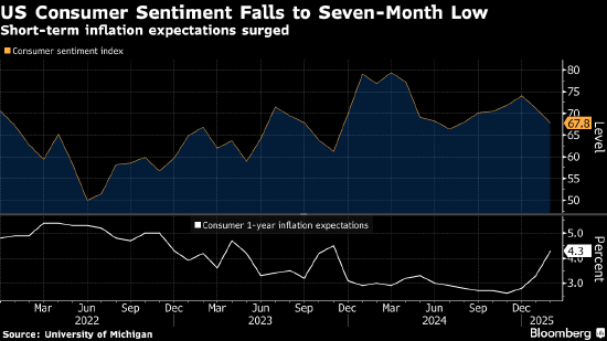 美国消费者信心降至七个月低点 关税担忧推高短期通胀预期