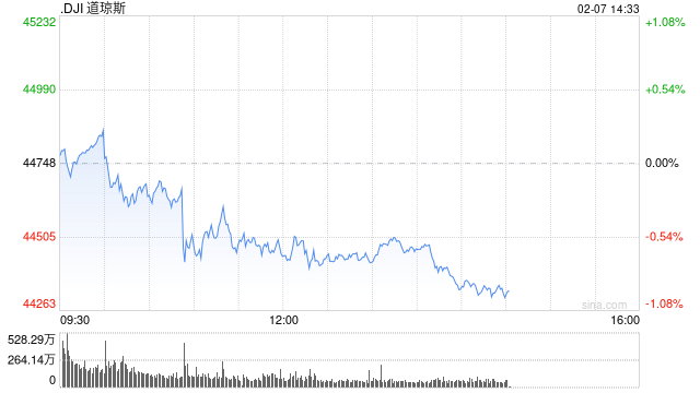 午盘：美股走低道指跌300点 特朗普关税言论施压